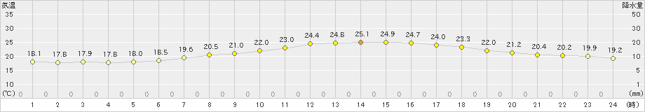 船引(>2019年09月05日)のアメダスグラフ