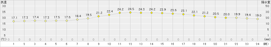 川内(>2019年09月05日)のアメダスグラフ