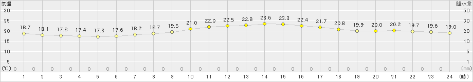 湯本(>2019年09月05日)のアメダスグラフ