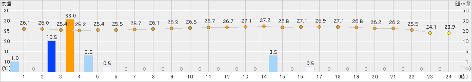 三宅島(>2019年09月05日)のアメダスグラフ