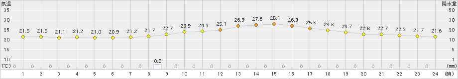 南信濃(>2019年09月05日)のアメダスグラフ