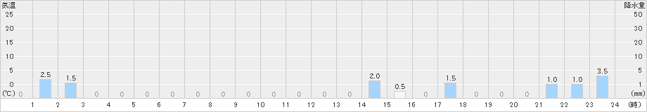 上石津(>2019年09月05日)のアメダスグラフ