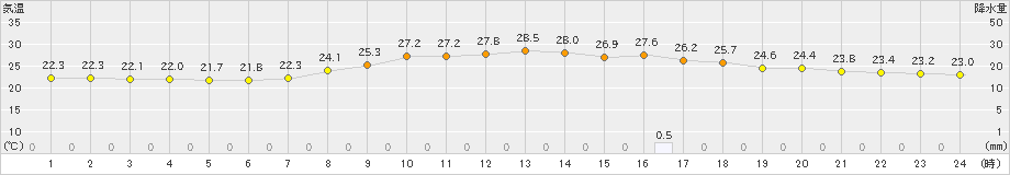 氷見(>2019年09月05日)のアメダスグラフ