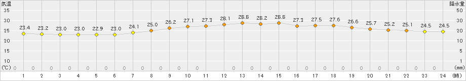 伏木(>2019年09月05日)のアメダスグラフ