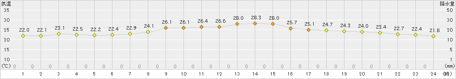 信楽(>2019年09月05日)のアメダスグラフ