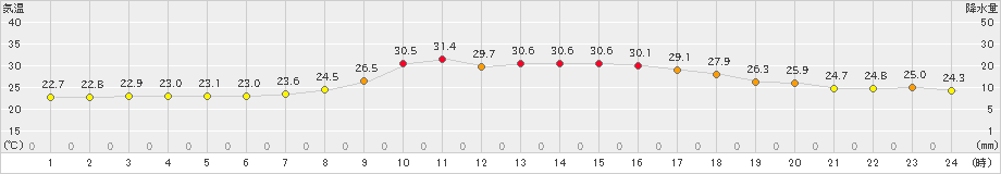 香住(>2019年09月05日)のアメダスグラフ