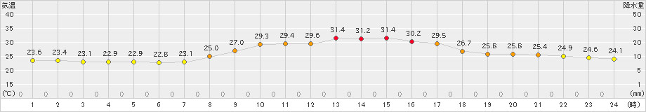 西脇(>2019年09月05日)のアメダスグラフ