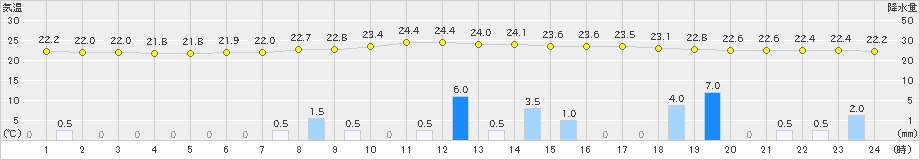 木頭(>2019年09月05日)のアメダスグラフ