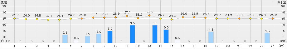 海陽(>2019年09月05日)のアメダスグラフ