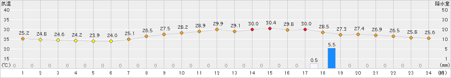 多度津(>2019年09月05日)のアメダスグラフ