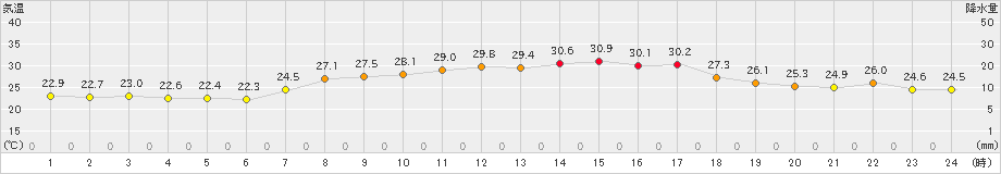 財田(>2019年09月05日)のアメダスグラフ