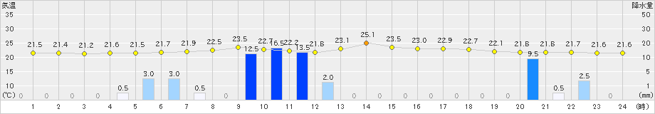 梼原(>2019年09月05日)のアメダスグラフ