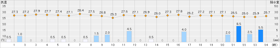 伊是名(>2019年09月05日)のアメダスグラフ