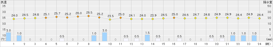 奥(>2019年09月05日)のアメダスグラフ