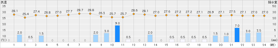 名護(>2019年09月05日)のアメダスグラフ