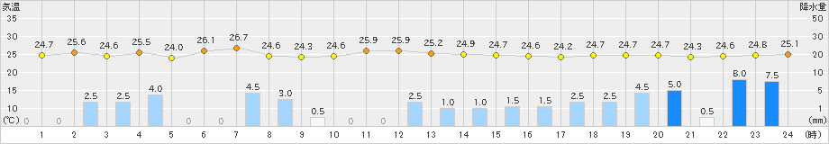 渡嘉敷(>2019年09月05日)のアメダスグラフ