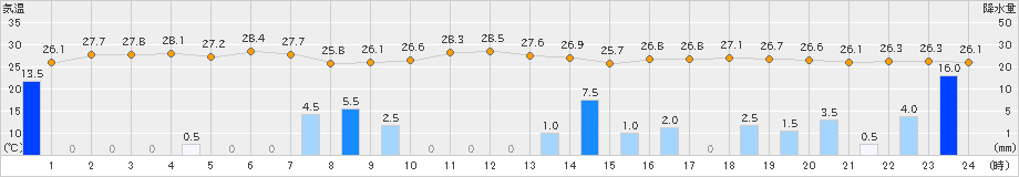 安次嶺(>2019年09月05日)のアメダスグラフ