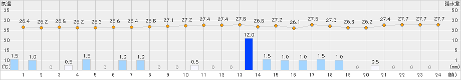 西表島(>2019年09月05日)のアメダスグラフ