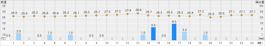 波照間(>2019年09月05日)のアメダスグラフ