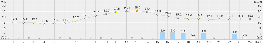 東神楽(>2019年09月06日)のアメダスグラフ