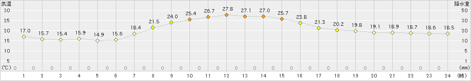 美幌(>2019年09月06日)のアメダスグラフ