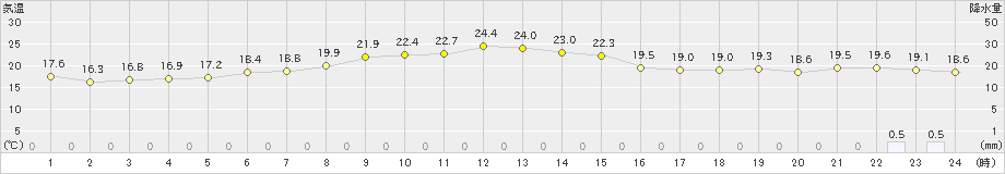 太田(>2019年09月06日)のアメダスグラフ