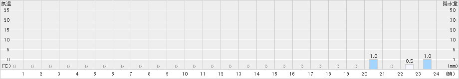 戸井泊(>2019年09月06日)のアメダスグラフ