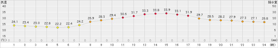 さいたま(>2019年09月06日)のアメダスグラフ