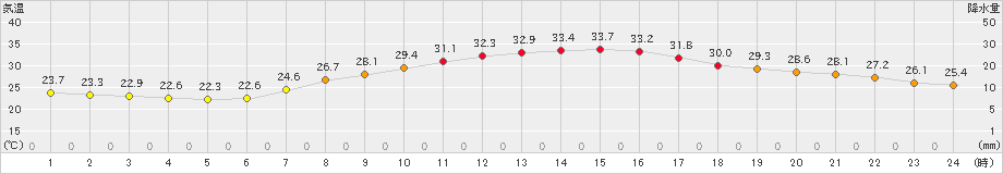 越谷(>2019年09月06日)のアメダスグラフ