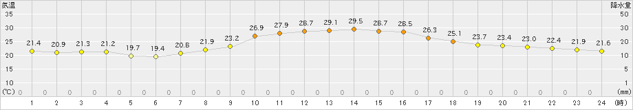 小河内(>2019年09月06日)のアメダスグラフ