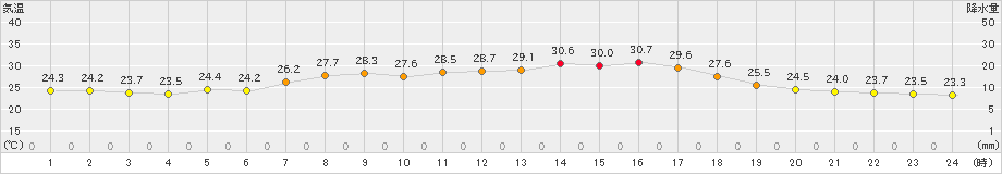 大島(>2019年09月06日)のアメダスグラフ