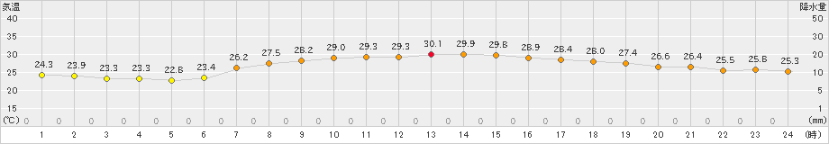 伏木(>2019年09月06日)のアメダスグラフ