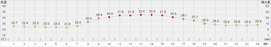 七尾(>2019年09月06日)のアメダスグラフ