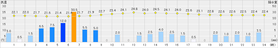 木頭(>2019年09月06日)のアメダスグラフ