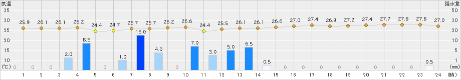 内之浦(>2019年09月06日)のアメダスグラフ