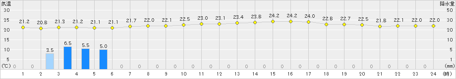 増毛(>2019年09月07日)のアメダスグラフ