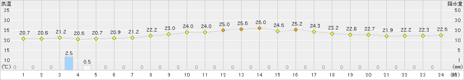 浜益(>2019年09月07日)のアメダスグラフ