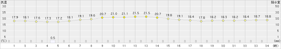 厚床(>2019年09月07日)のアメダスグラフ