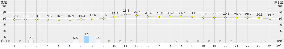 足寄(>2019年09月07日)のアメダスグラフ