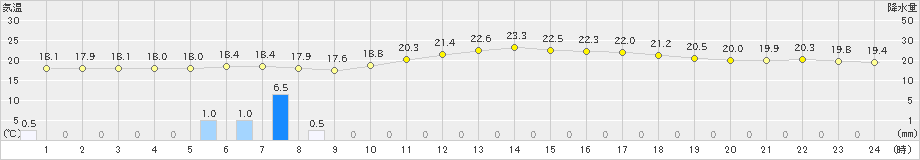 新得(>2019年09月07日)のアメダスグラフ