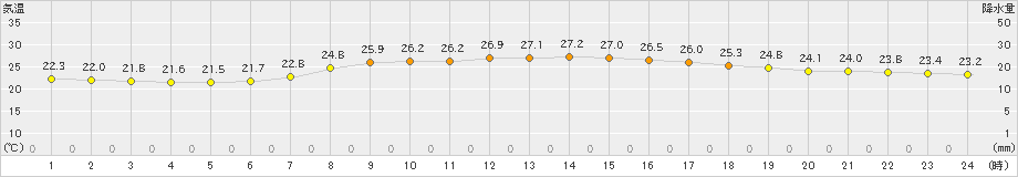 木古内(>2019年09月07日)のアメダスグラフ