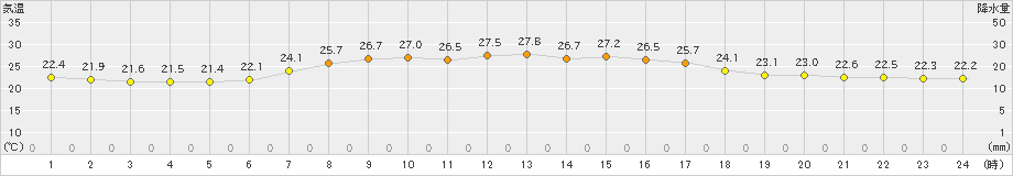 大間(>2019年09月07日)のアメダスグラフ