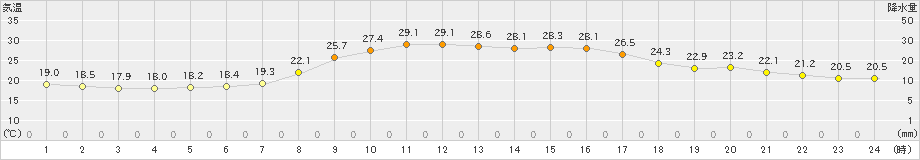 葛巻(>2019年09月07日)のアメダスグラフ