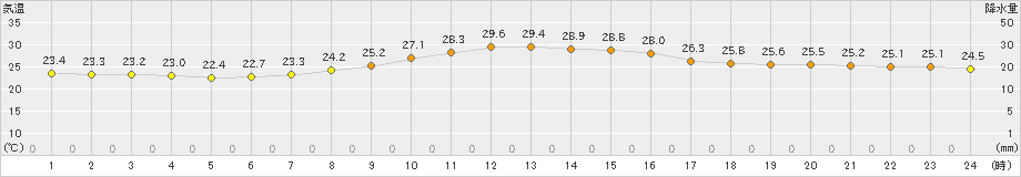 大衡(>2019年09月07日)のアメダスグラフ