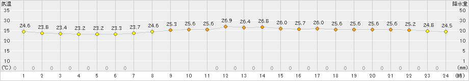 石巻(>2019年09月07日)のアメダスグラフ