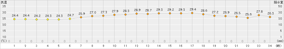 鼠ケ関(>2019年09月07日)のアメダスグラフ