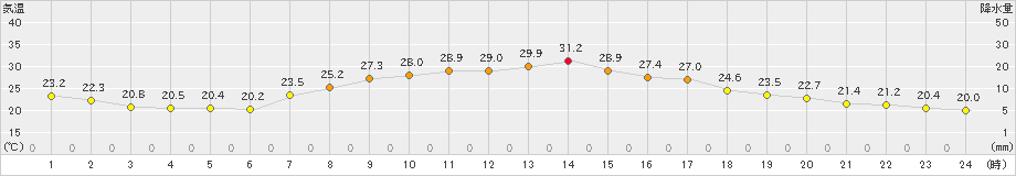 飯舘(>2019年09月07日)のアメダスグラフ