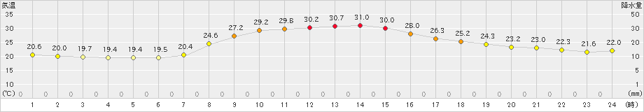 川内(>2019年09月07日)のアメダスグラフ