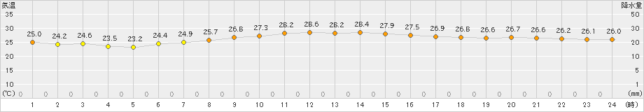 小名浜(>2019年09月07日)のアメダスグラフ
