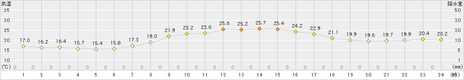 奥日光(>2019年09月07日)のアメダスグラフ